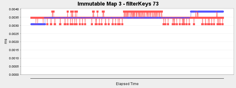Immutable Map 3 - filterKeys 73